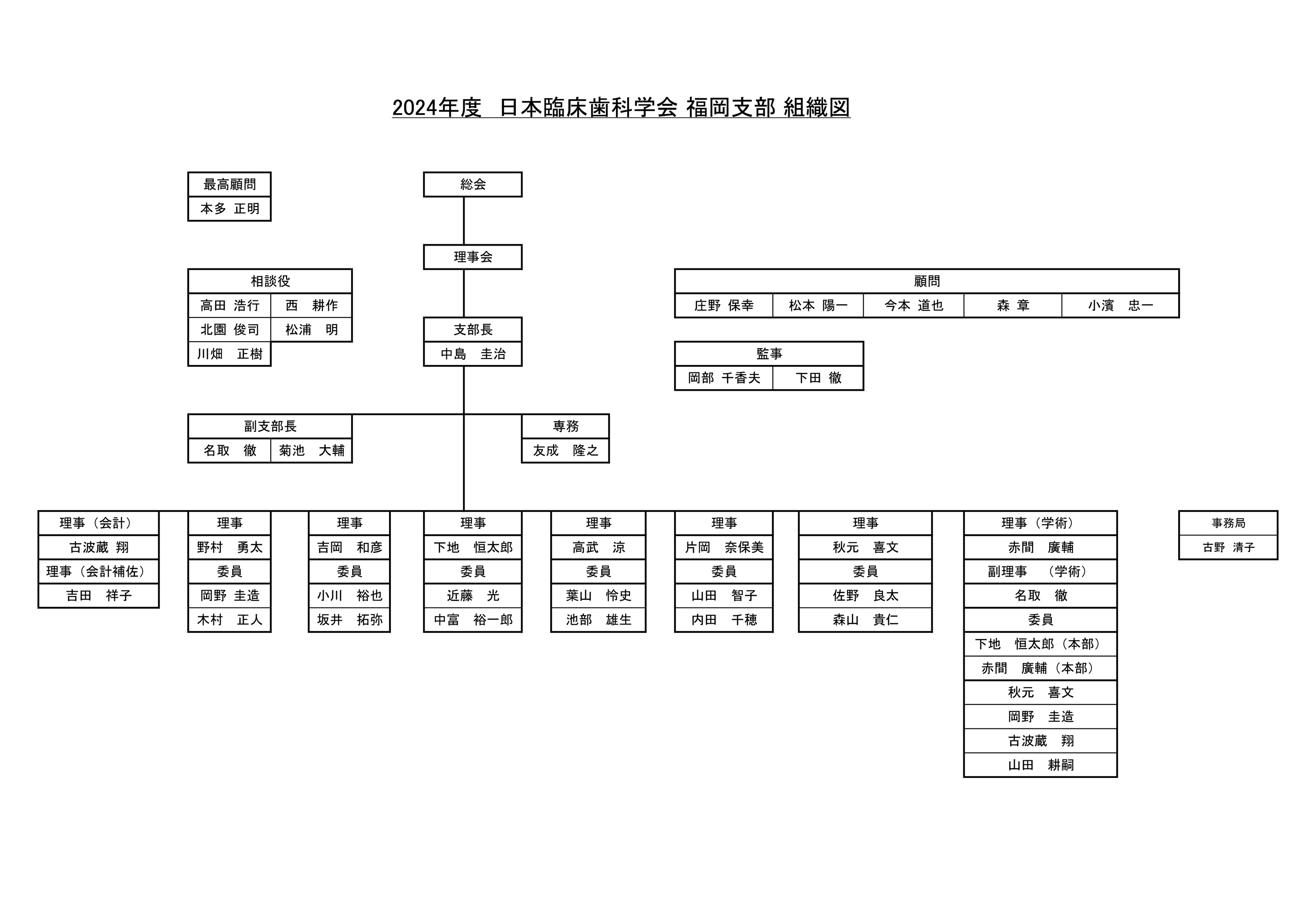 組織図